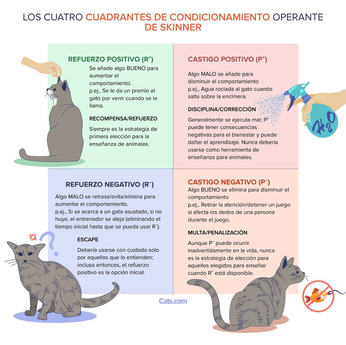 Los cuatro cuadrantes del condicionamiento operante de Skinner
